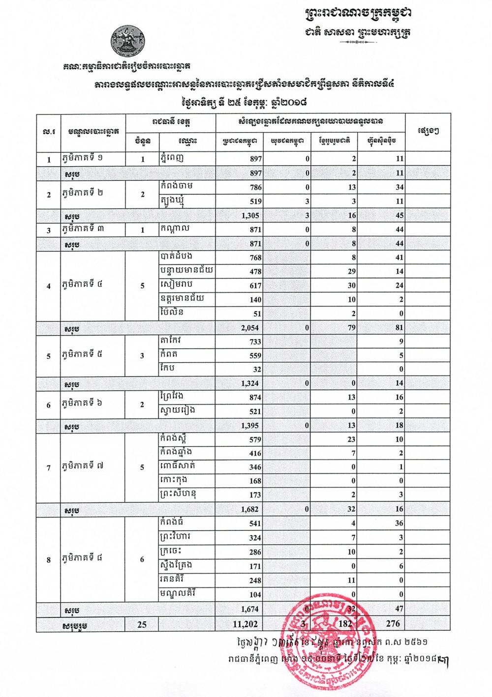 តារាងលទ្ធផលបណ្ដោះអាសន្ន​នៃ​ការបោះឆ្នោតជ្រើសតាំងសមាជិកព្រឹទ្ធសភា នីតិកាលទី​៤ ថ្ងៃអាទិត្យ ទី​២៥ ខែកុម្ភៈ ឆ្នាំ​២០១៨